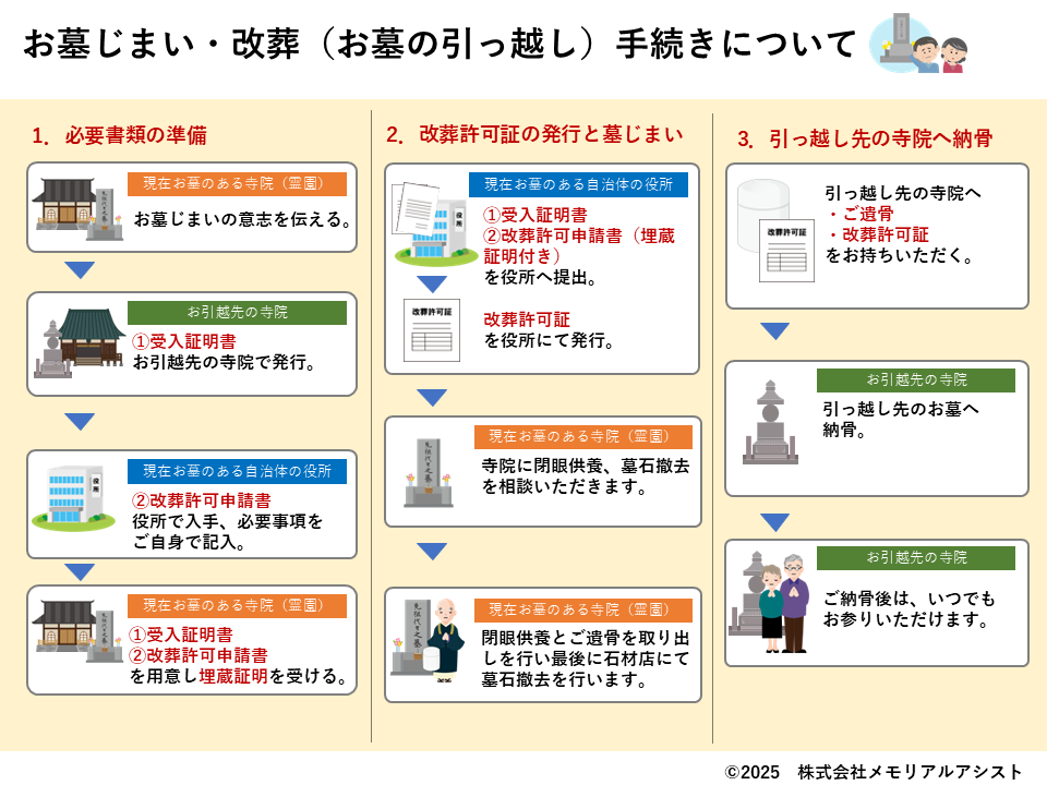 お墓じまい・改葬（お墓の引越し）手続きについて
